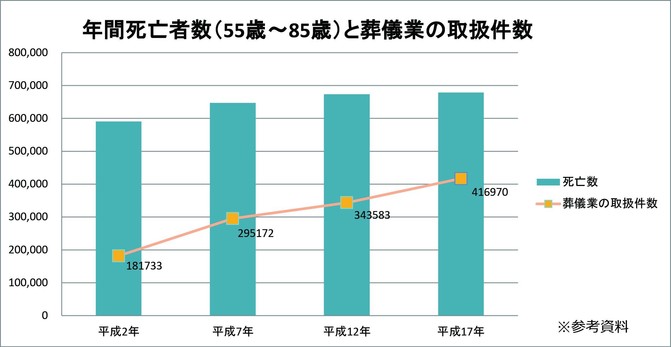 年間死亡者数(55歳〜85歳)と葬儀業の取扱件数