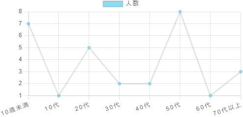 折れ線グラフ